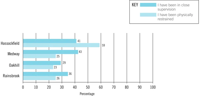 Figure 9: Have you ever been disciplined in the centre?