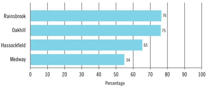 Figure 13: Young people learning work-related skills