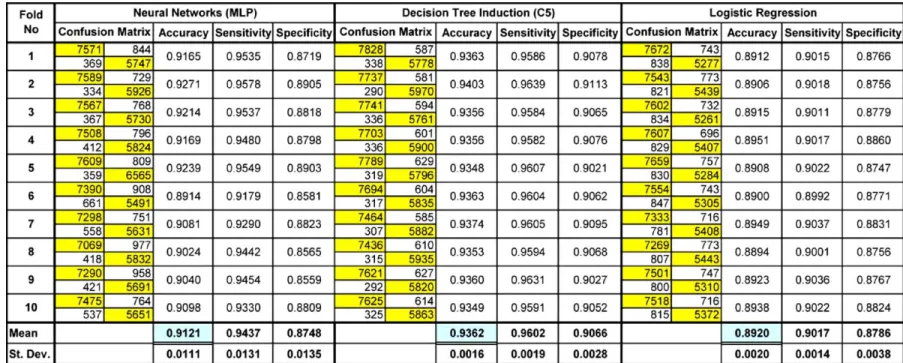 Table 3 Tabular results for 10-fold cross-validation for all folds and all model types