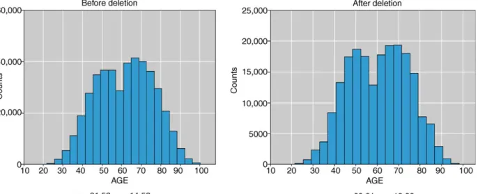Figure 1 Distribution of the age variable.
