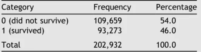 Table 2 Distribution of dependent variable