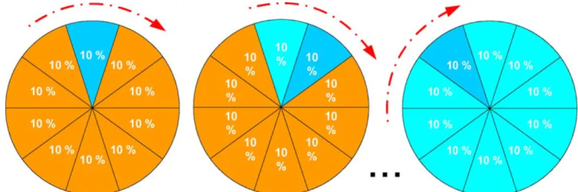 Figure 3 Graphical depiction of the ten-fold cross-validation procedure.