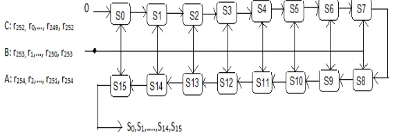 Figure.2 : Three parallel syndrome computation block 