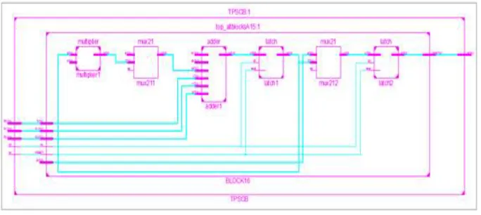Fig. 4 shows the RTL schematic of SC block. And table 3 describes the complete processing of first SC block along with the inputs symbols and the clock cycles required for the process