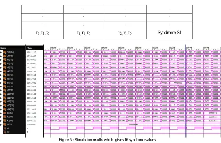 Table 4.Results using Verilog HDL 