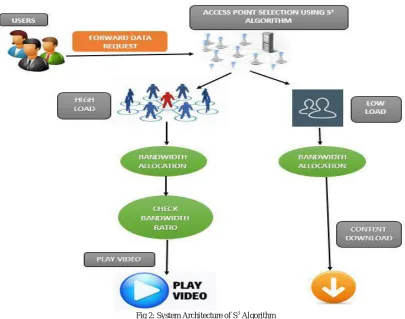 Fig 2: System Architecture of S3 Algorithm  