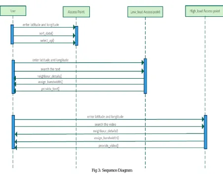 Fig 3: Sequence Diagram  