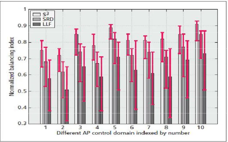 Fig 4: Comparison result of S3, SRD, LLF Algorithms 