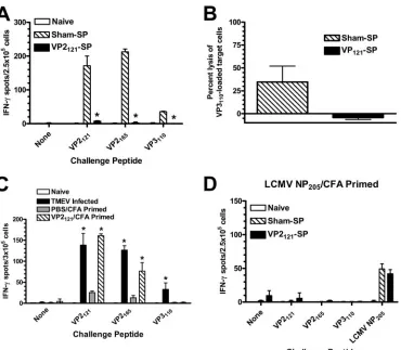 TABLE 1. Clinical disease parameters of B6 mice lackingTMEV-speciﬁc CD8� T cells
