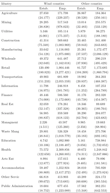 Table 1: Number of establishments and employees by industry