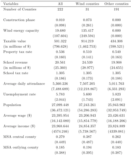 Table 2: Regression variables