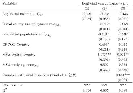 Table 5: Regression results for wind installation capacity