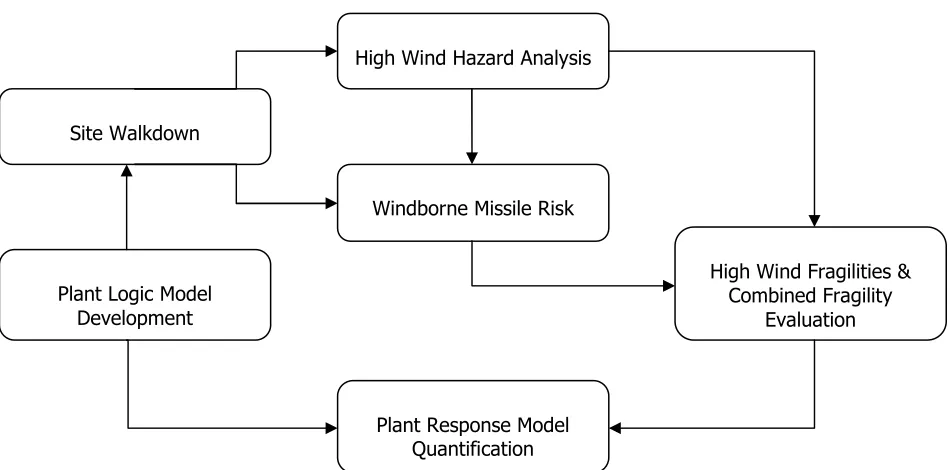 Figure 1. High Wind Hazard Assessment Overview 