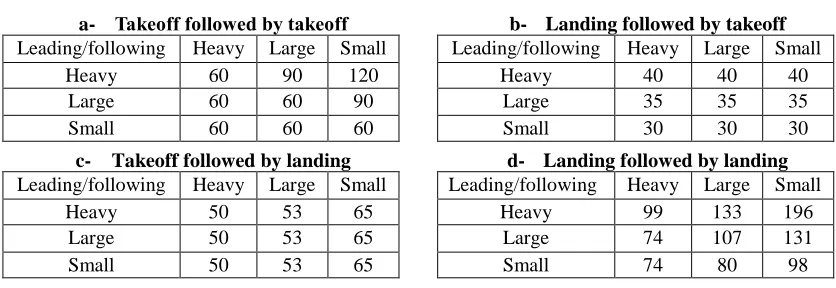 Table 1: Minimum Separation Times (in Seconds) for Two Consecutive Operations 