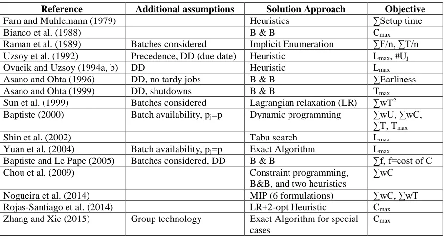 Table 2: Summary for Single Machine Problems with Release and Dependent Setup Times Literature 