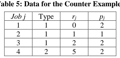 Figure 5: Gantt Chart for the Counter Example 