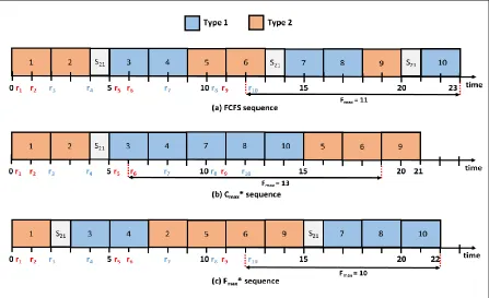 Figure 7: Gantt Chart for the Example 