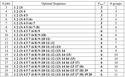 Table 12: Output Analysis 
