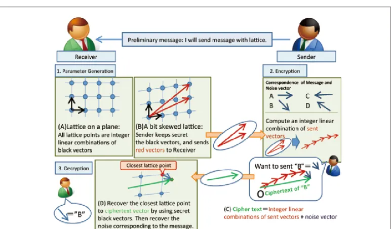 Figure 2 Computer experiments for comparing diﬀerent
