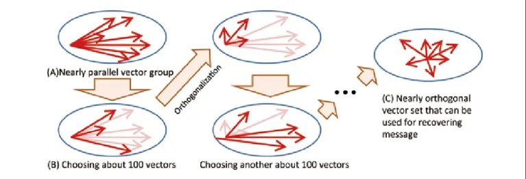 Figure 5 Outline of an algorithm for translating a vector set