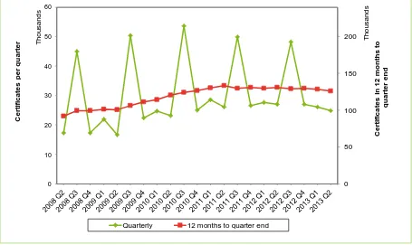 Figure 7: Total number of certificates per quarter and in the 12 months to the end of each quarter, April ‒ June 2008 (2008 Q2) to April ‒ June 2013 (2013 Q2)
