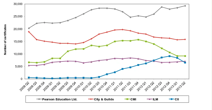 Figure 9: The five awarding organisations with the most certificates in higher qualifications for the 12 months to the end of each quarter, showing the trend from April - June 2008 (2008 Q2) to April - June 2013 (2013 Q2)