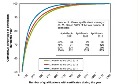 Figure 11: Number of qualifications making up the total percentage of certificates for the 12 months to end of 2011 Q2 to 2013 Q2.