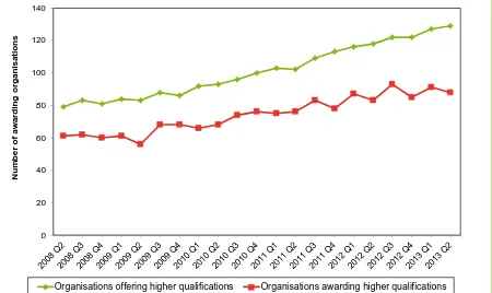 Figure 2: Total number of awarding organisations with at least one available higher qualification per quarter, and awarding organisations that have awarded at least one certificate, April - June 2008 (2008 Q2) to April - June 2013 (2013 Q2)