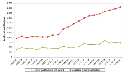 Figure 4: Total number of available higher qualifications per quarter, and total number of higher qualifications with awards, April ‒ June 2008 (2008 Q2) to April ‒ June 2013 (2013 Q2)