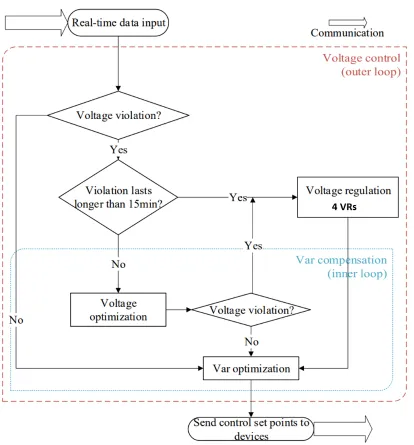 Figure 1.7 Two-level coordinated Volt/VAR control