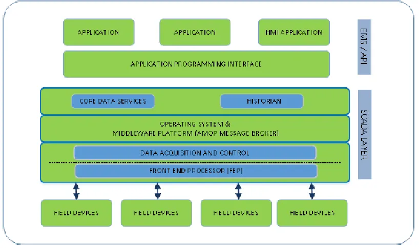 Figure 2.3 GreenBus SCADA Architecture