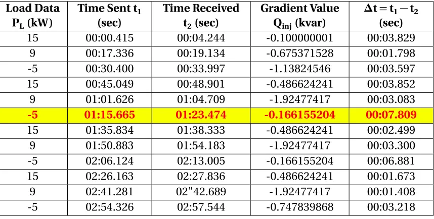 Table 3.3 Round Trip Time for Slave-2
