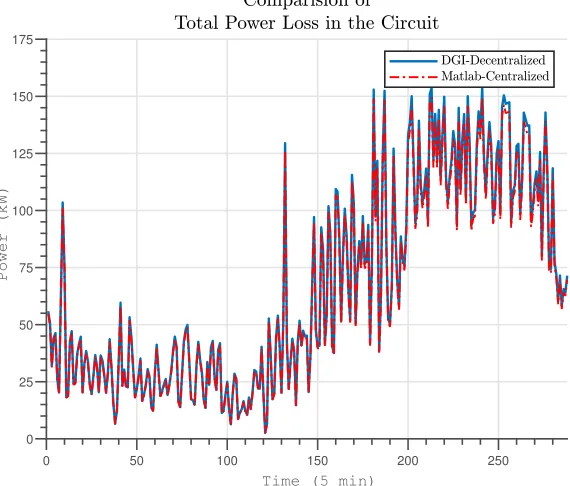 Figure 3.8 Minimum Voltage in the FREEDM 34 Node System