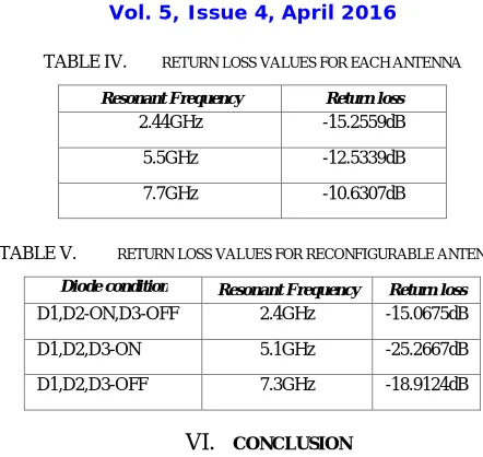 TABLE IV.  RETURN LOSS VALUES FOR EACH ANTENNA 