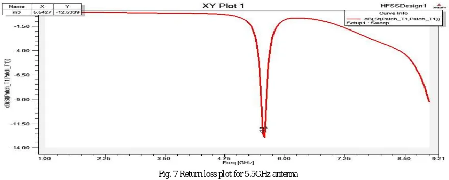 Fig. 4 HFSS model for 2.45/5.5/7.5GHz patch antenna                                   Fig
