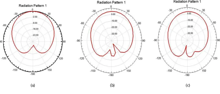 Fig. 8 Return loss plot for 7.5GHz antenna 