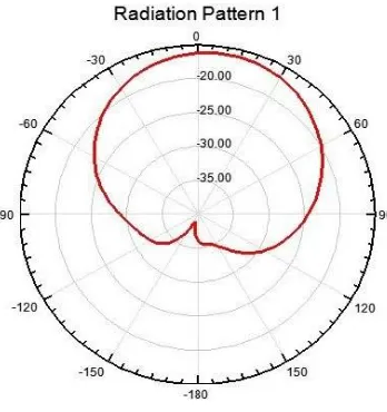 Figure 1.  Return loss plot for 2.4GHz frequency 