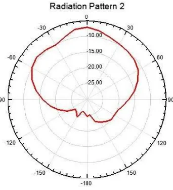 Figure 3.  Return loss plot for 5.1GHz frequency 