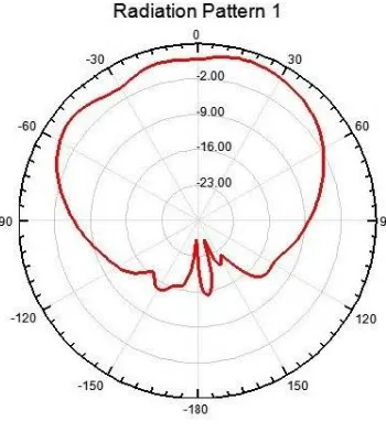 Figure 5.  Return loss for 7.3GHz frequency 