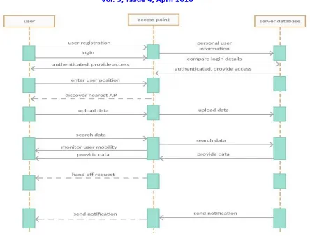 Fig 3: Sequence Diagram 