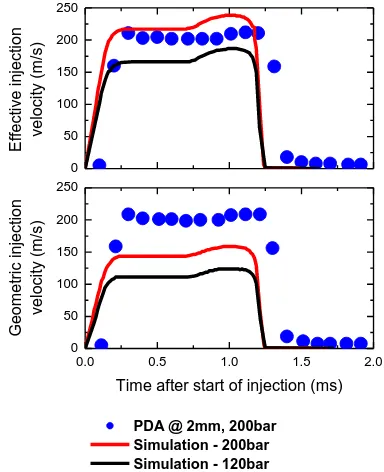 Fig. 11  Predicted results for the injection velocity based on the geometric and the effective hole area for injection pressures of 120 and 200bar and chamber pressures of 1bar