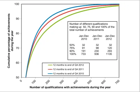 Figure 7: Number of qualifications with achievements accounting for different percentages of the total number of achievements for the last 12-month periods to the end of quarter 4 