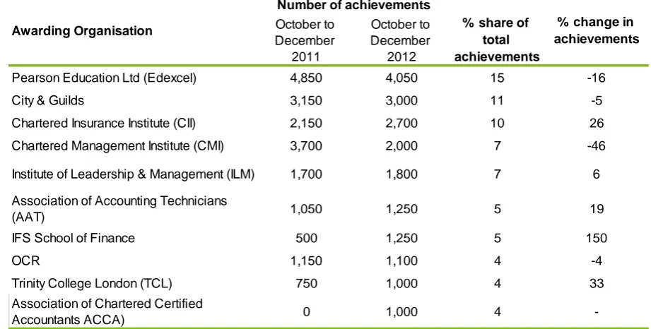 Figure 9: The ten awarding organisations with the most achievements in higher qualifications, October ‒ December 2012 (October ‒ December 2011 figures shown for comparison) 