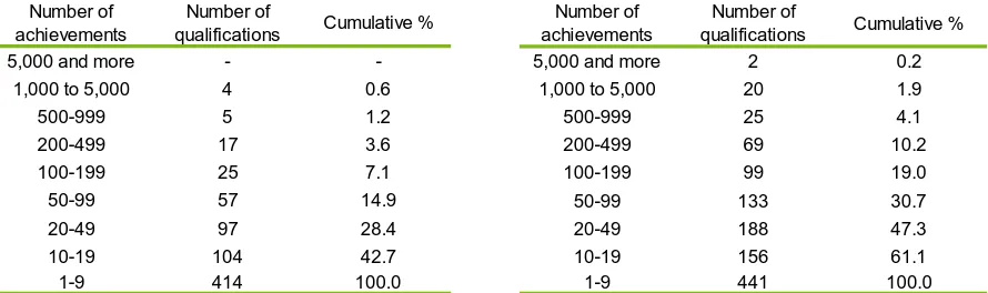 Figure 2: Number of available higher qualifications with achievements during this quarter (left) and during the last 12 months (right) 