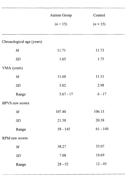 Table 3.1 Participant characteristics 