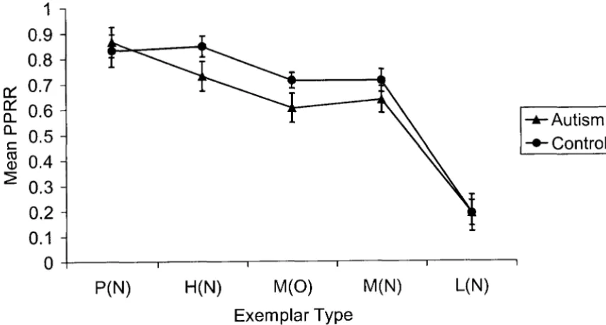 Figure 3.2 Average category: Mean proportion of positive recognition responses 