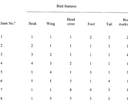Table 3.4 Study stimuli for modal prototype categories: Bird feature values 
