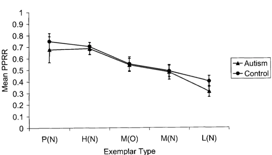 Figure 3.4 Modal Category: Mean proportion of positive recognition responses 
