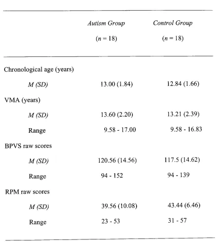 Table 4.1 Participant characteristics 