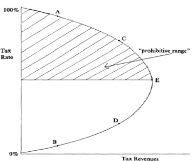 Figure 1. The Laffer Curve 